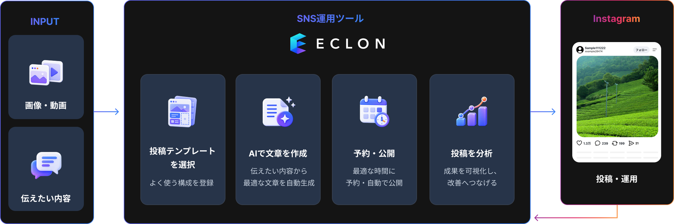 ECLON全体の流れ：画像・動画と伝えたい内容を入力し、投稿テンプレートを選択。AIで文章を作成し、予約・公開、投稿の分析を行い、Instagramの投稿・運用と改善につなげます。