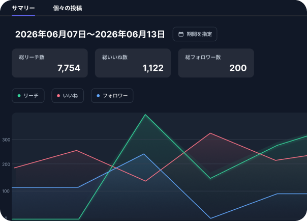 リーチやエンゲージメントの分析画面